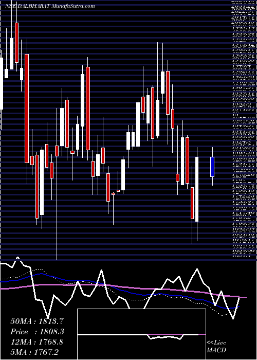  weekly chart OdishaCement