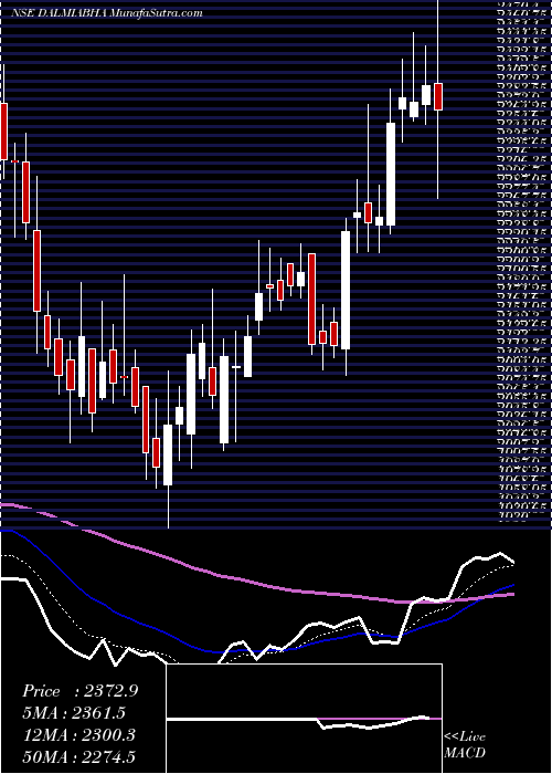  Daily chart DalmiaBharat