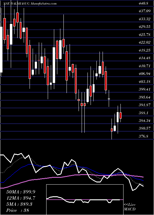  Daily chart Dalmia Bharat Sugar And Industries Limited