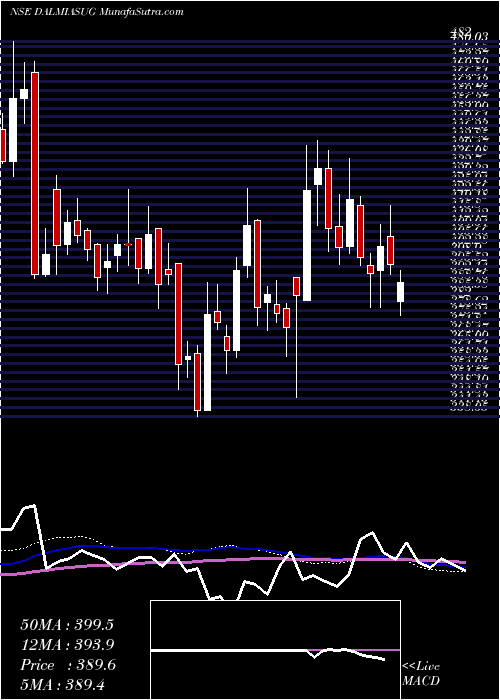  weekly chart DalmiaBharat