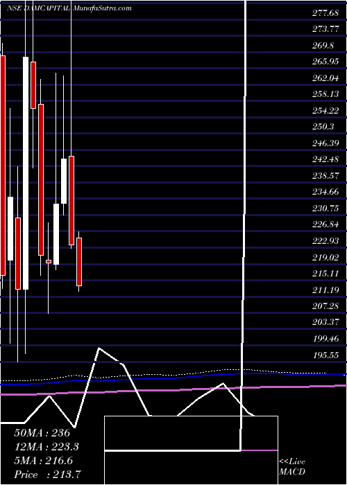 monthly chart DamCapital