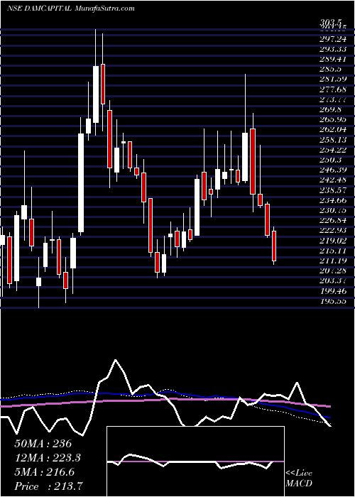  weekly chart DamCapital
