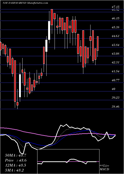  Daily chart DamodarIndust