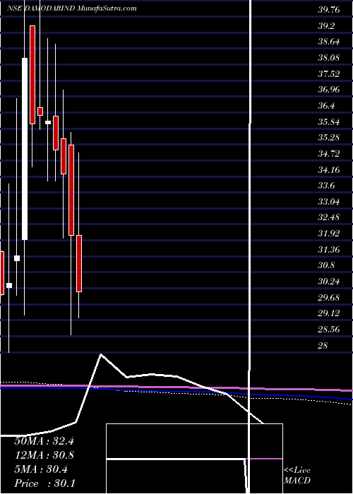  monthly chart DamodarIndust