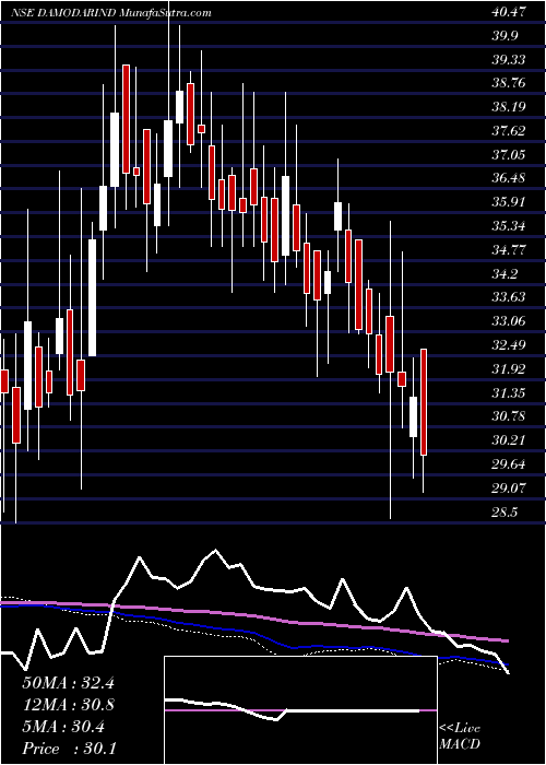  weekly chart DamodarIndust