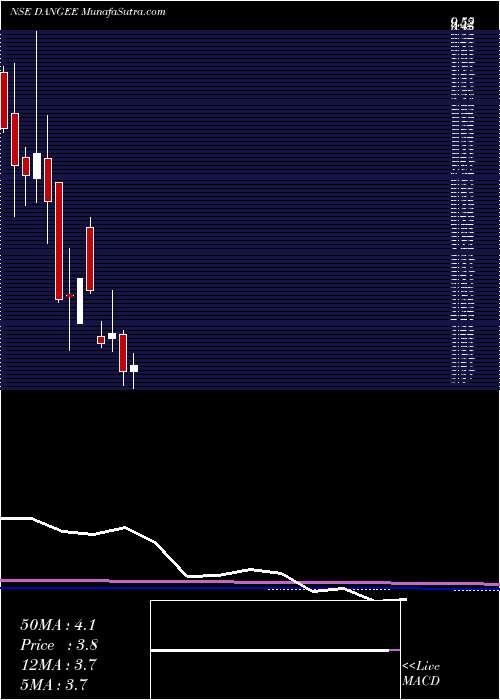  monthly chart DangeeDums