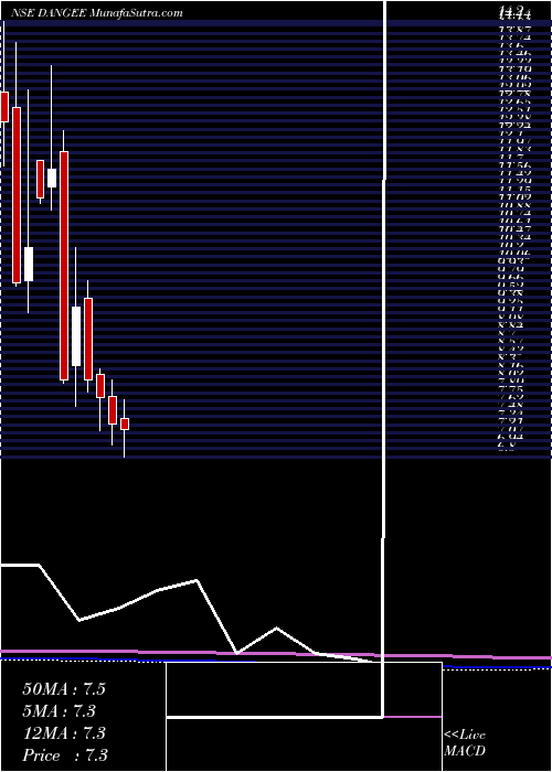  monthly chart DangeeDums