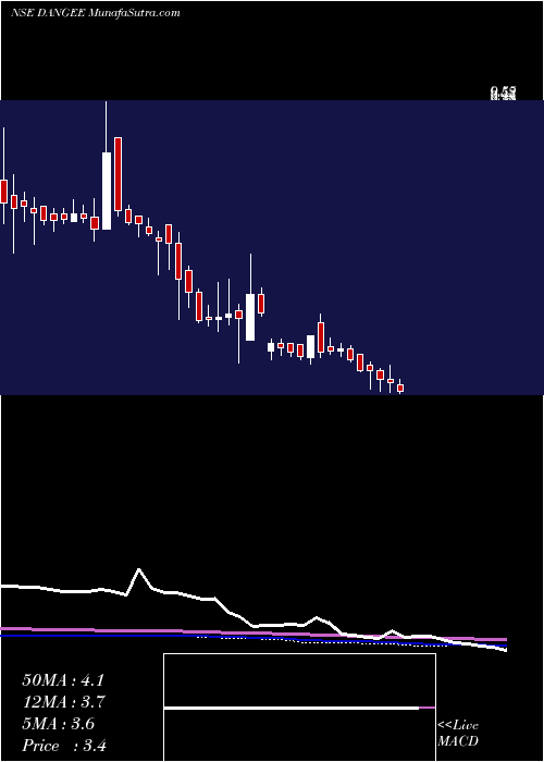  weekly chart DangeeDums