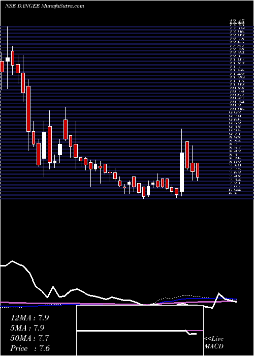  weekly chart DangeeDums