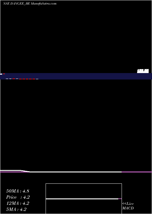  monthly chart DangeeDums