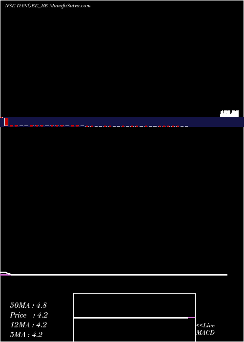  weekly chart DangeeDums
