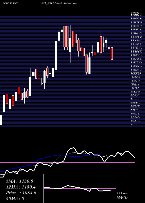  Daily chart DanishPower