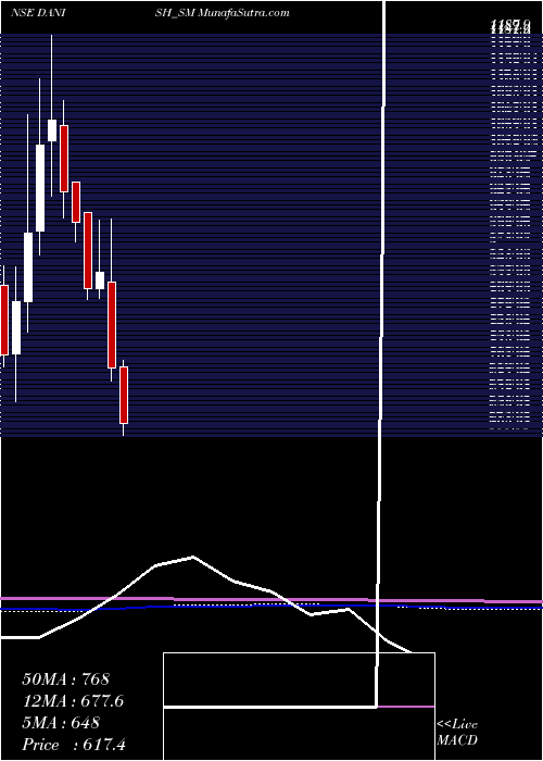  monthly chart DanishPower