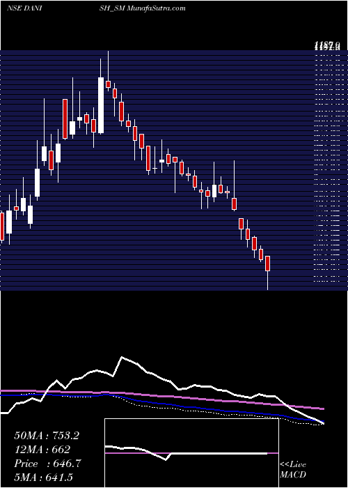  weekly chart DanishPower