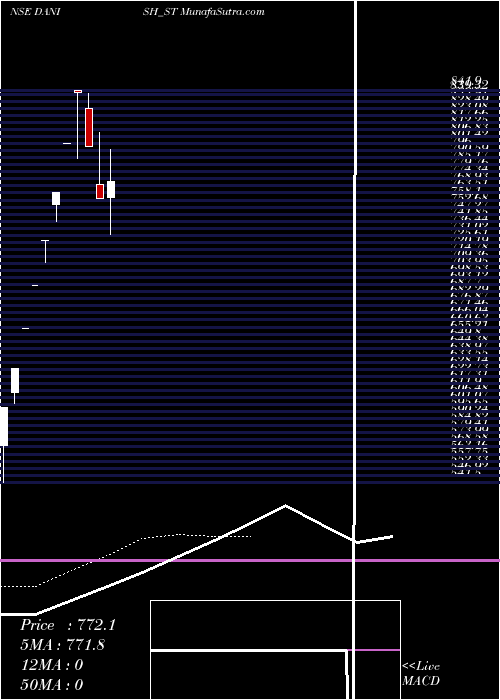  Daily chart Danish Power Limited