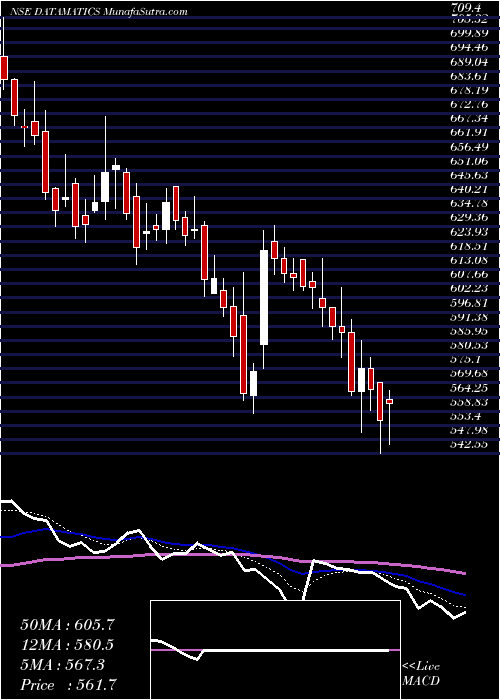  Daily chart Datamatics Global Services Limited