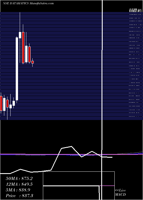 monthly chart DatamaticsGlobal