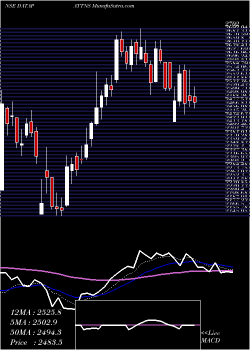  Daily chart Data Patterns India Ltd