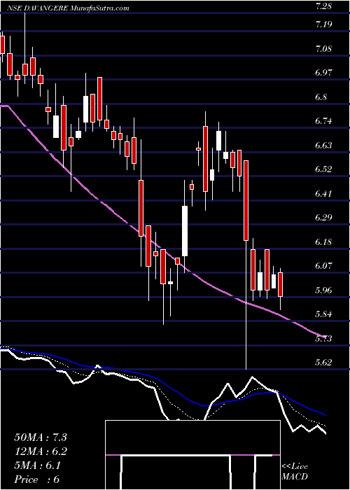  Daily chart DavangereSugar