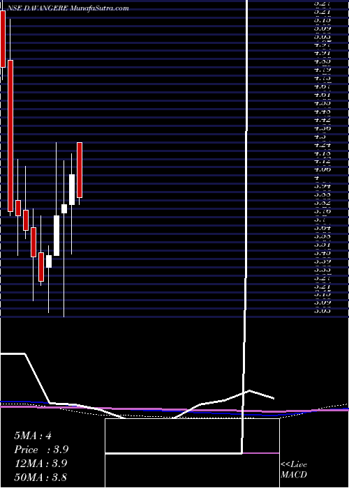  monthly chart DavangereSugar