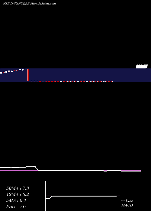  weekly chart DavangereSugar