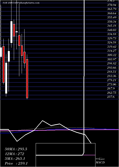  monthly chart DB