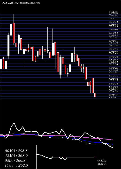  weekly chart DB