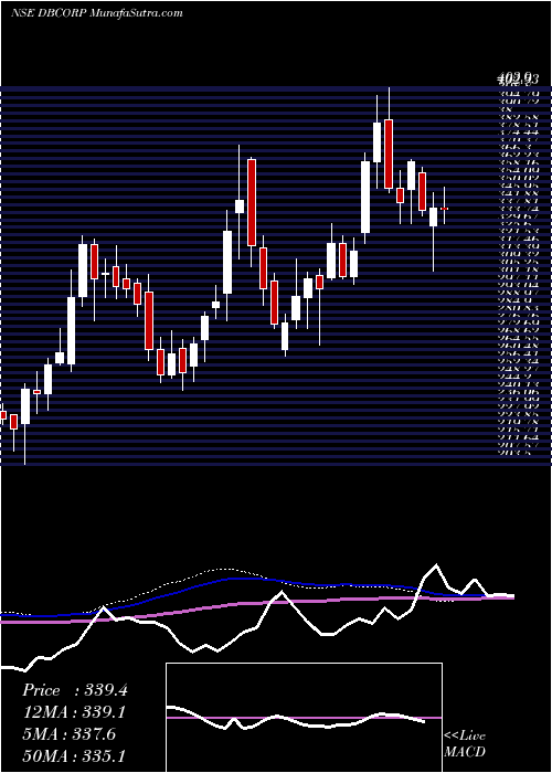  weekly chart DB