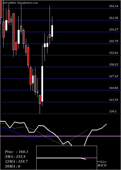  Daily chart DeepakBuilders