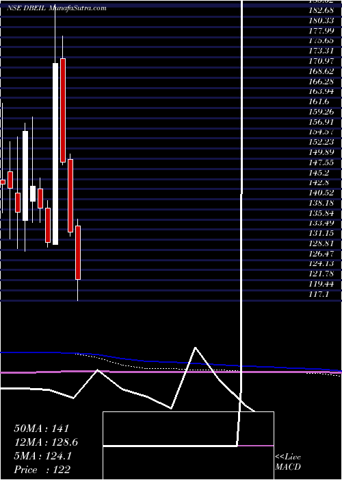  monthly chart DeepakBuilders