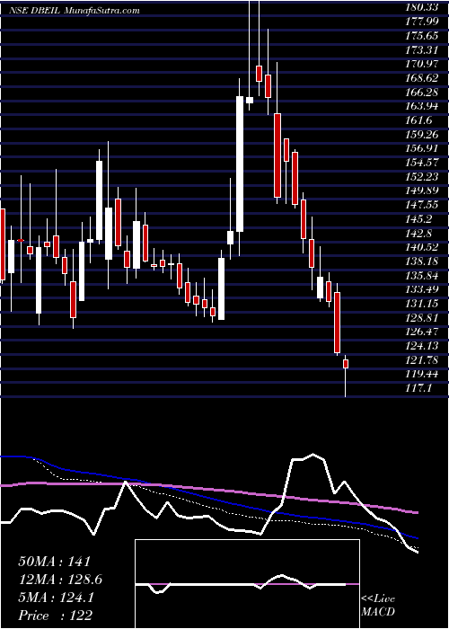  weekly chart DeepakBuilders