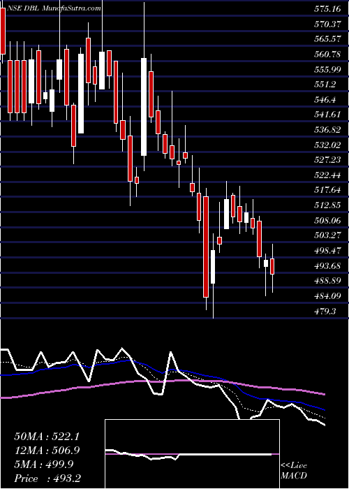  Daily chart DilipBuildcon