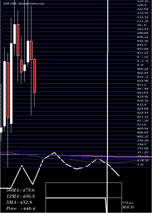  monthly chart DilipBuildcon