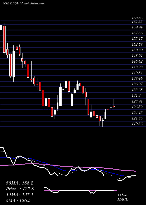  Daily chart Dhampur Bio Organics Ltd