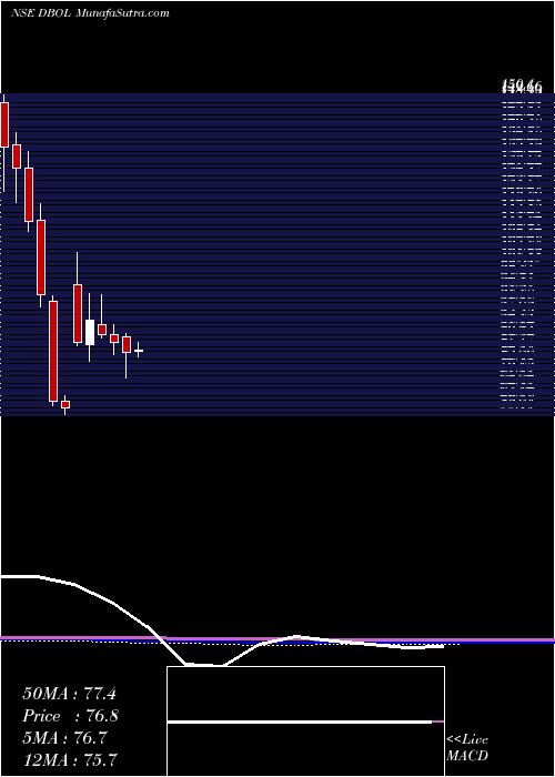  monthly chart DhampurBio