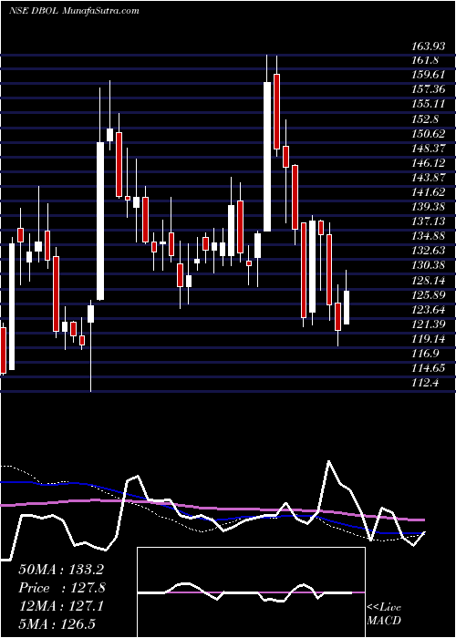  weekly chart DhampurBio