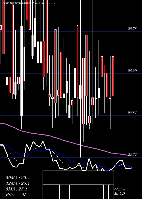  Daily chart DB (International) Stock Brokers Limited