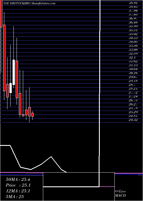  monthly chart DbInternational