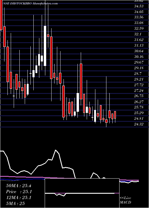  weekly chart DbInternational