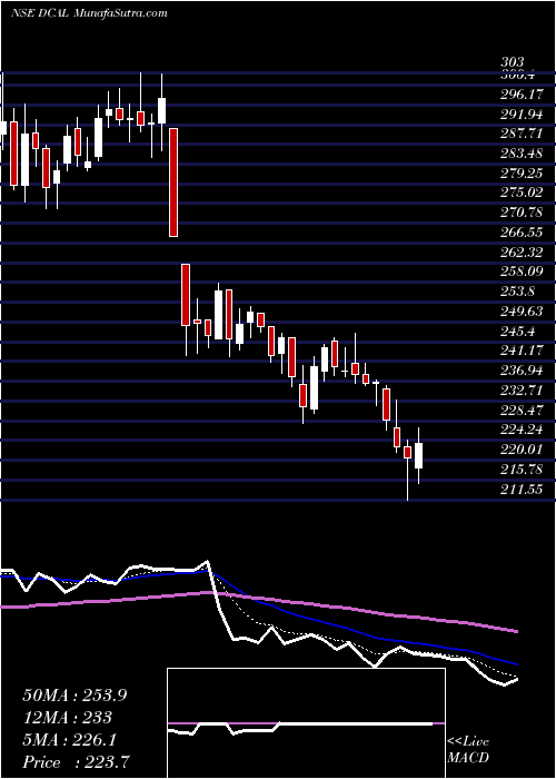  Daily chart Dishman Carbo Amcis Ltd