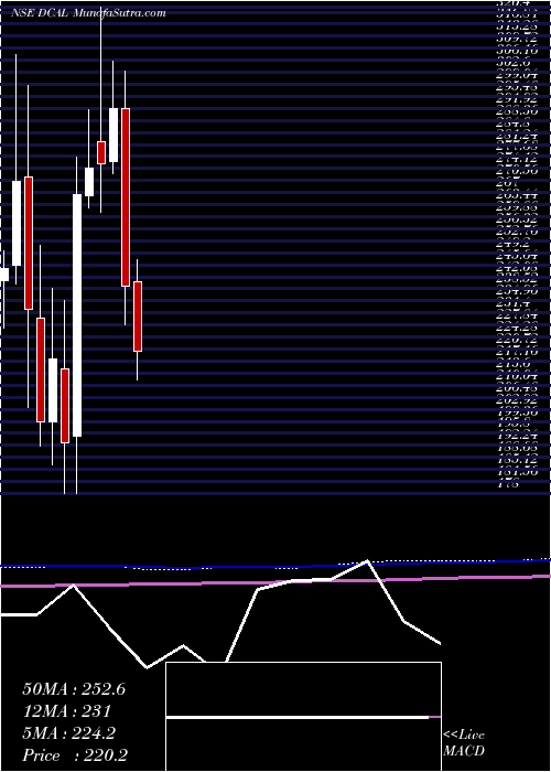  monthly chart DishmanCarbo