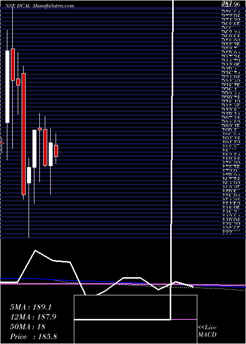  monthly chart DishmanCarbo