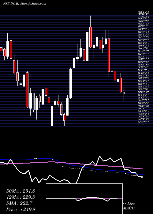  weekly chart DishmanCarbo