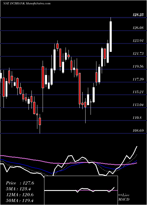  Daily chart DcbBank