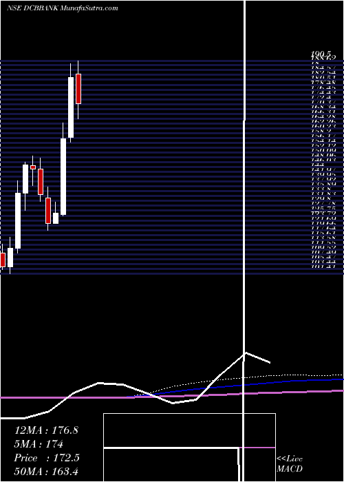  monthly chart DcbBank