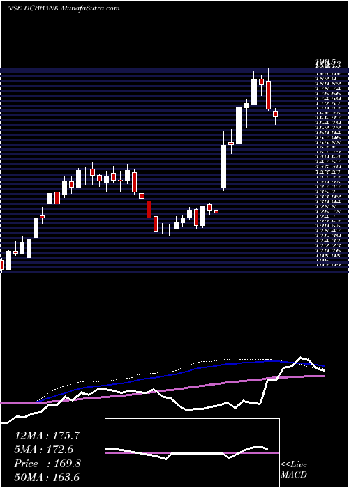  weekly chart DcbBank