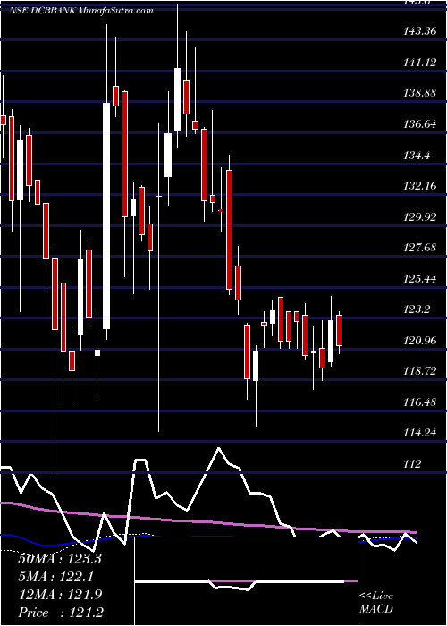  weekly chart DcbBank