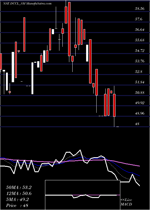  Daily chart DarCredit