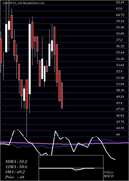  weekly chart DarCredit