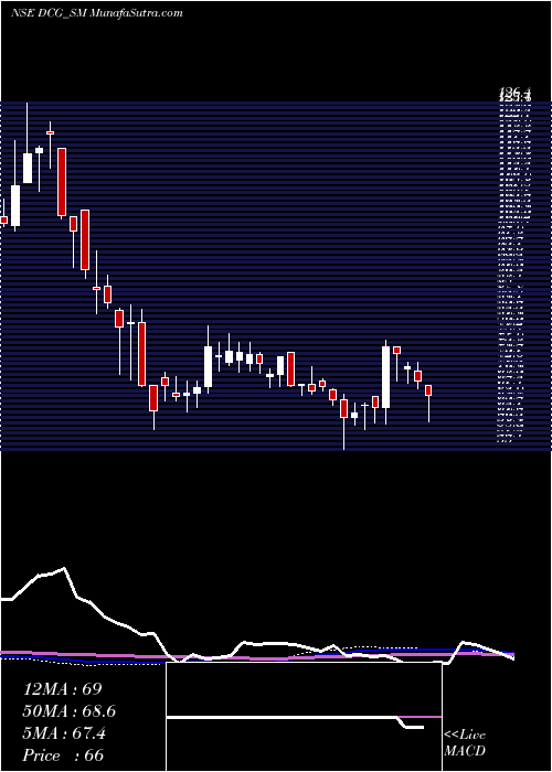  weekly chart DcgCables